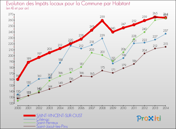 Evolution et montant des impôts locaux par Habitant pour SAINT-VINCENT-SUR-OUST et les communes proches de 2000 à 2014 Comparaison des impôts locaux par habitant pour SAINT-VINCENT-SUR-OUST et les communes voisines de 2000 à 2014