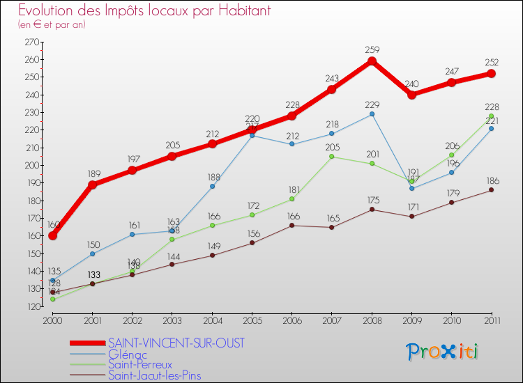 Evolution et montant des impôts locaux par Habitant pour SAINT-VINCENT-SUR-OUST et les communes proches Comparaison des impôts locaux par habitant pour SAINT-VINCENT-SUR-OUST et les communes voisines