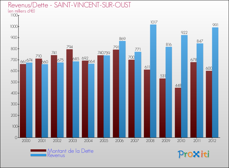 Evolution comparée de la dette et des revenus pour la commune de SAINT-VINCENT-SUR-OUST de 2000 à 2012 Comparaison de la dette et des revenus pour SAINT-VINCENT-SUR-OUST de 2000 à 2012