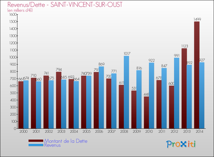 Evolution comparée de la dette et des revenus pour la commune de SAINT-VINCENT-SUR-OUST de 2000 à 2014 Comparaison de la dette et des revenus pour SAINT-VINCENT-SUR-OUST de 2000 à 2014