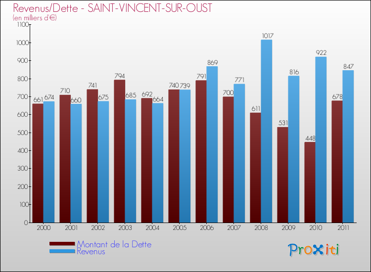 Evolution comparée de la dette et des revenus pour la commune de SAINT-VINCENT-SUR-OUST de 2000 à 2011 Comparaison de la dette et des revenus pour SAINT-VINCENT-SUR-OUST de 2000 à 2011