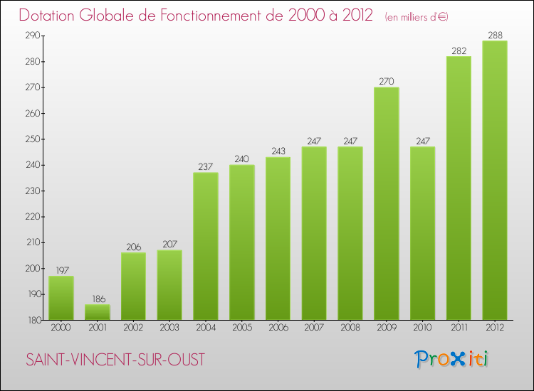 Evolution du montant de la Dotation Globale de Fonctionnement pour la commune de SAINT-VINCENT-SUR-OUST de 2000 à 2012 Evolution du montant de la Dotation Globale de Fonctionnement pour SAINT-VINCENT-SUR-OUST de 2000 à 2012