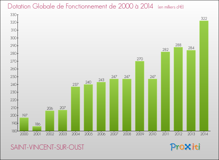 Evolution du montant de la Dotation Globale de Fonctionnement pour la commune de SAINT-VINCENT-SUR-OUST de 2000 à 2014 Evolution du montant de la Dotation Globale de Fonctionnement pour SAINT-VINCENT-SUR-OUST de 2000 à 2014