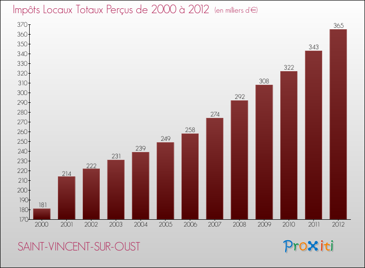 Evolution des Impôts Locaux pour la commune de SAINT-VINCENT-SUR-OUST de 2000 à 2012 Evolution des Impôts Locaux pour SAINT-VINCENT-SUR-OUST de 2000 à 2012