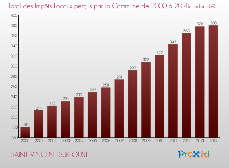 Evolution des Impôts Locaux pour la commune de SAINT-VINCENT-SUR-OUST de 2000 à 2014 Evolution des Impôts Locaux pour SAINT-VINCENT-SUR-OUST de 2000 à 2014