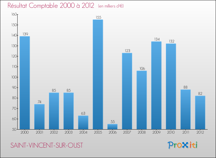 Evolution du résultat comptable pour la commune de SAINT-VINCENT-SUR-OUST de 2000 à 2012 Evolution du résultat comptable pour SAINT-VINCENT-SUR-OUST de 2000 à 2012