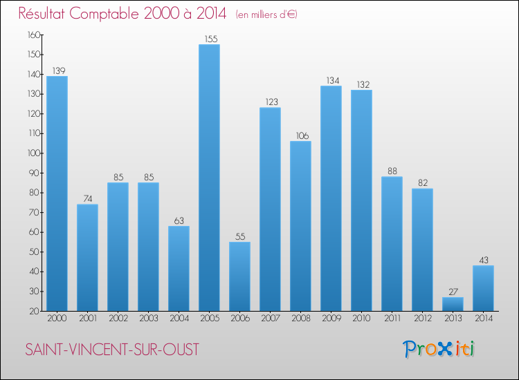 Evolution du résultat comptable pour la commune de SAINT-VINCENT-SUR-OUST de 2000 à 2014 Evolution du résultat comptable pour SAINT-VINCENT-SUR-OUST de 2000 à 2014
