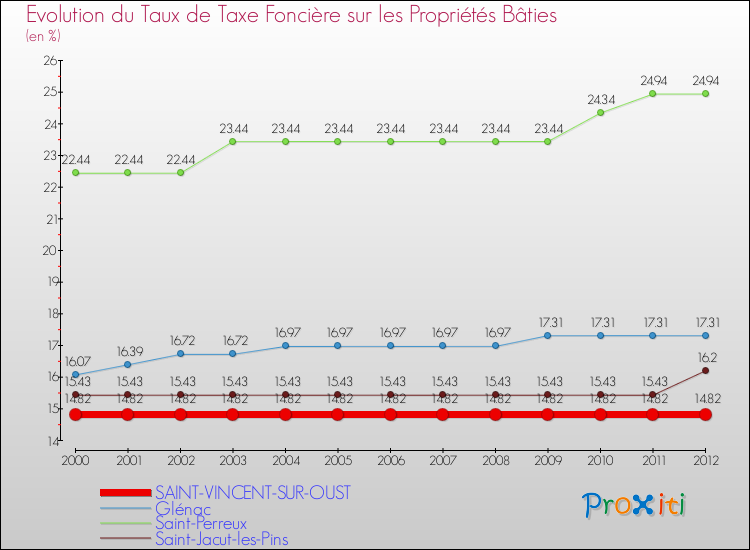 Evolution du taux de la taxe foncière sur le bati pour SAINT-VINCENT-SUR-OUST et les communes proches de 2000 à 2012 Comparaison des taux de taxe foncière sur le bati pour SAINT-VINCENT-SUR-OUST et les communes voisines de 2000 à 2012