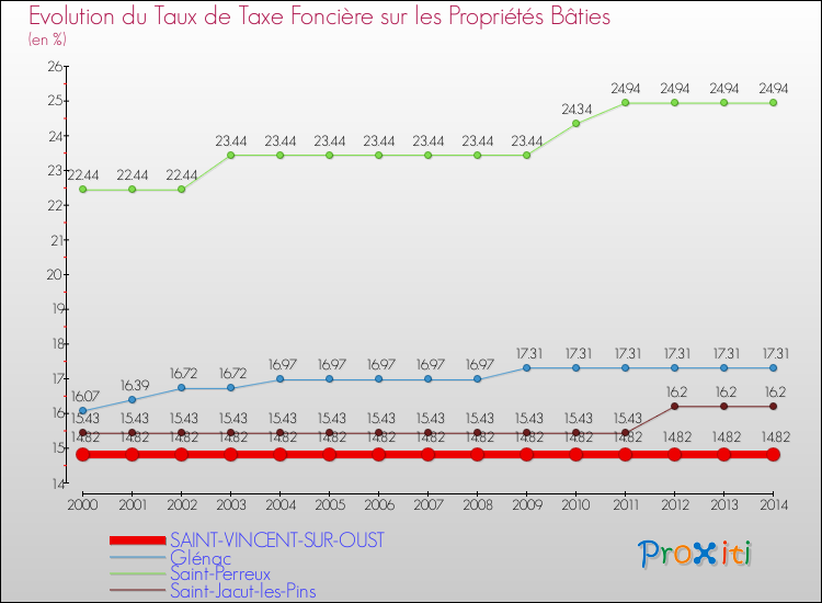 Evolution du taux de la taxe foncière sur le bati pour SAINT-VINCENT-SUR-OUST et les communes proches de 2000 à 2014 Comparaison des taux de taxe foncière sur le bati pour SAINT-VINCENT-SUR-OUST et les communes voisines de 2000 à 2014