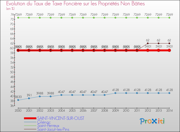 Evolution du taux de la taxe foncière sur les immeubles et terrains non batis pour SAINT-VINCENT-SUR-OUST et les communes proches de 2000 à 2014 Comparaison des taux de la taxe foncière sur les immeubles et terrains non batis pour SAINT-VINCENT-SUR-OUST et les communes voisines de 2000 à 2014