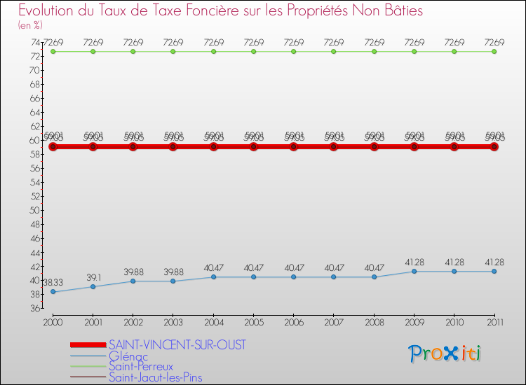 Evolution du taux de la taxe foncière sur les immeubles et terrains non batis pour SAINT-VINCENT-SUR-OUST et les communes proches Comparaison des taux de la taxe foncière sur les immeubles et terrains non batis pour SAINT-VINCENT-SUR-OUST et les communes voisines