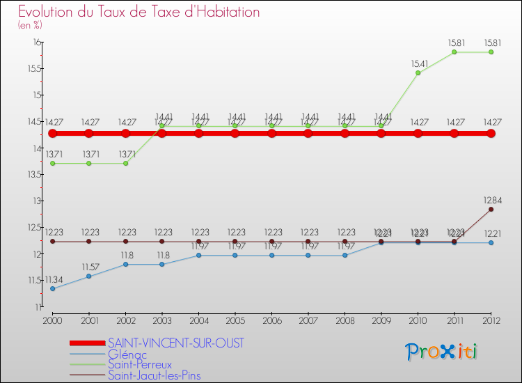 Evolution du taux de la taxe d'habitation pour SAINT-VINCENT-SUR-OUST et les communes proches Comparaison des taux de la taxe d'habitation pour SAINT-VINCENT-SUR-OUST et les communes voisines