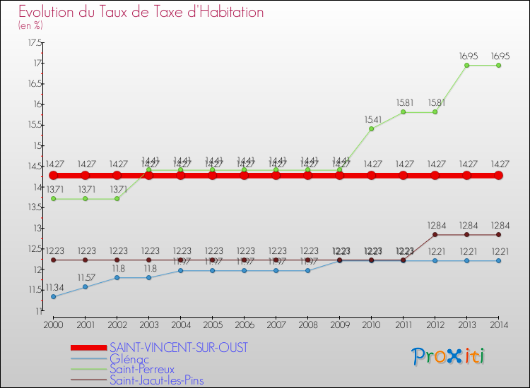 Evolution du taux de la taxe d'habitation pour SAINT-VINCENT-SUR-OUST et les communes proches de 2000 à 2014 Comparaison des taux de la taxe d'habitation pour SAINT-VINCENT-SUR-OUST et les communes voisines de 2000 à 2014