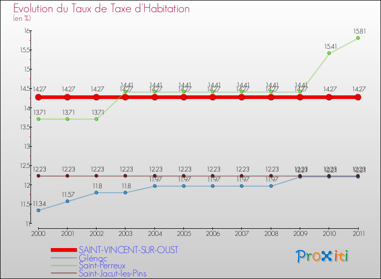 Evolution du taux de la taxe d'habitation pour SAINT-VINCENT-SUR-OUST et les communes proches Comparaison des taux de la taxe d'habitation pour SAINT-VINCENT-SUR-OUST et les communes voisines