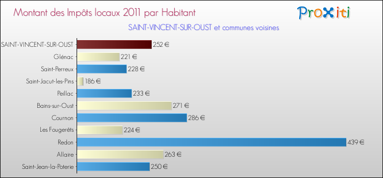 Montant des impôts locaux par Habitant pour SAINT-VINCENT-SUR-OUST et les communes proches Comparaison des impôts locaux par habitant pour SAINT-VINCENT-SUR-OUST et les communes voisines