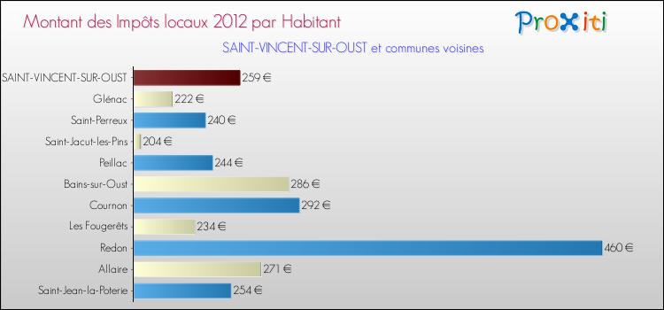 Montant des impôts locaux par Habitant pour SAINT-VINCENT-SUR-OUST et les communes proches Comparaison des impôts locaux par habitant pour SAINT-VINCENT-SUR-OUST et les communes voisines