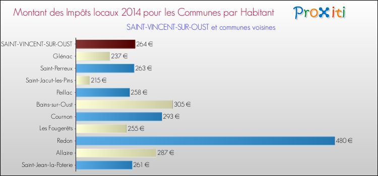 Montant des impôts locaux par Habitant pour SAINT-VINCENT-SUR-OUST et les communes proches en 2014 Comparaison des impôts locaux par habitant pour SAINT-VINCENT-SUR-OUST et les communes voisines en 2014