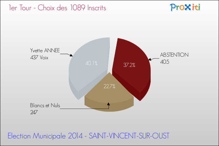 Résultats par rapport aux inscrits au 1er Tour des Elections Municipales 2014 de la commune de SAINT-VINCENT-SUR-OUST Elections Municipales 2014 - Résultats par rapport aux inscrits au 1er Tour pour la commune de SAINT-VINCENT-SUR-OUST