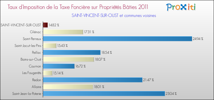 Taux d'imposition de la taxe foncière sur le bati 2011 pour SAINT-VINCENT-SUR-OUST et les communes proches Comparaison des taux d'imposition de la taxe foncière sur le bati 2011 pour SAINT-VINCENT-SUR-OUST et les communes voisines
