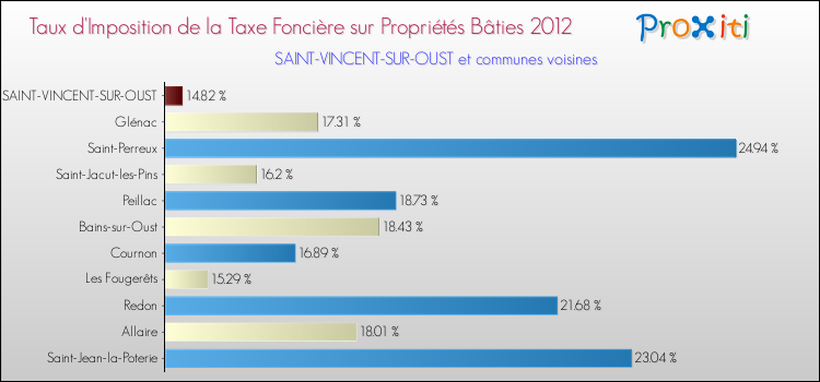 Taux d'imposition de la taxe foncière sur le bati 2012 pour SAINT-VINCENT-SUR-OUST et les communes proches Comparaison des taux d'imposition de la taxe foncière sur le bati 2012 pour SAINT-VINCENT-SUR-OUST et les communes voisines
