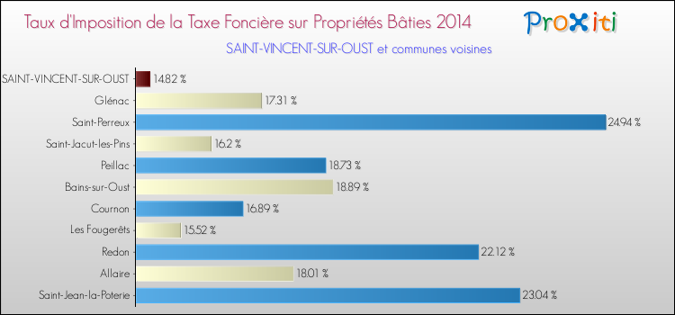 Taux d'imposition de la taxe foncière sur le bati 2014 pour SAINT-VINCENT-SUR-OUST et les communes proches Comparaison des taux d'imposition de la taxe foncière sur le bati 2014 pour SAINT-VINCENT-SUR-OUST et les communes voisines