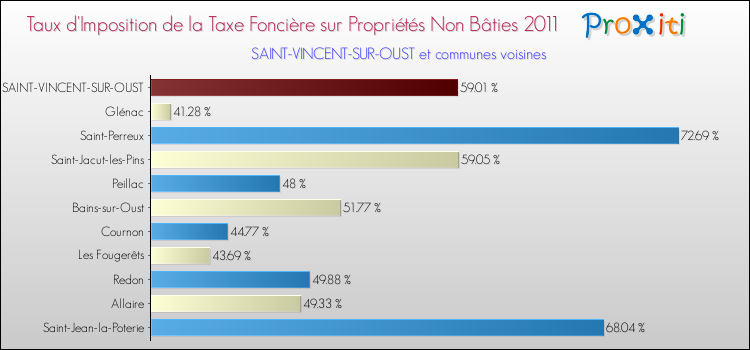 Taux d'imposition de la taxe foncière sur les immeubles et terrains non batis 2011 pour SAINT-VINCENT-SUR-OUST et les communes proches Comparaison des taux d'imposition de la taxe foncière sur les immeubles et terrains non batis 2011 pour SAINT-VINCENT-SUR-OUST et les communes voisines