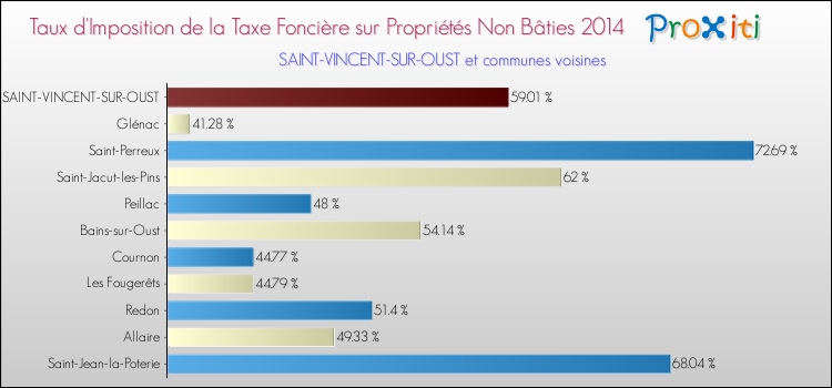 Taux d'imposition de la taxe foncière sur les immeubles et terrains non batis 2014 pour SAINT-VINCENT-SUR-OUST et les communes proches Comparaison des taux d'imposition de la taxe foncière sur les immeubles et terrains non batis 2014 pour SAINT-VINCENT-SUR-OUST et les communes voisines