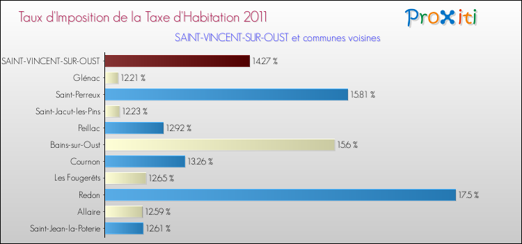 Taux d'imposition de la taxe d'habitation 2011 pour SAINT-VINCENT-SUR-OUST et les communes proches Comparaison des taux d'imposition de la taxe d'habitation 2011 pour SAINT-VINCENT-SUR-OUST et les communes voisines