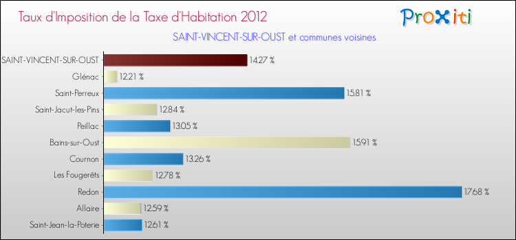 Taux d'imposition de la taxe d'habitation 2012 pour SAINT-VINCENT-SUR-OUST et les communes proches Comparaison des taux d'imposition de la taxe d'habitation 2012 pour SAINT-VINCENT-SUR-OUST et les communes voisines