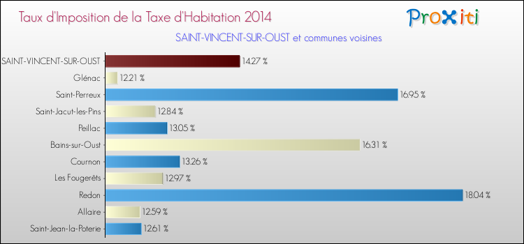 Taux d'imposition de la taxe d'habitation 2014 pour SAINT-VINCENT-SUR-OUST et les communes proches Comparaison des taux d'imposition de la taxe d'habitation 2014 pour SAINT-VINCENT-SUR-OUST et les communes voisines