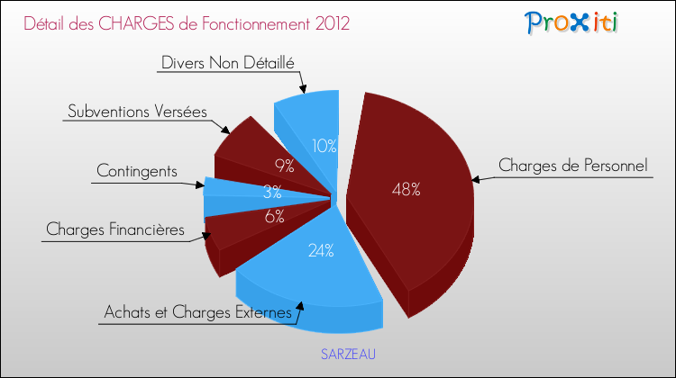 Décomposition des Charges de Fonctionnement 2012 de la commune de SARZEAU Charges de Fonctionnement 2012 pour la commune de SARZEAU