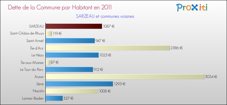 Dette par habitant de la commune en 2011 pour SARZEAU et les communes proches Comparaison de la dette par habitant de la commune en 2011 pour SARZEAU et les communes voisines