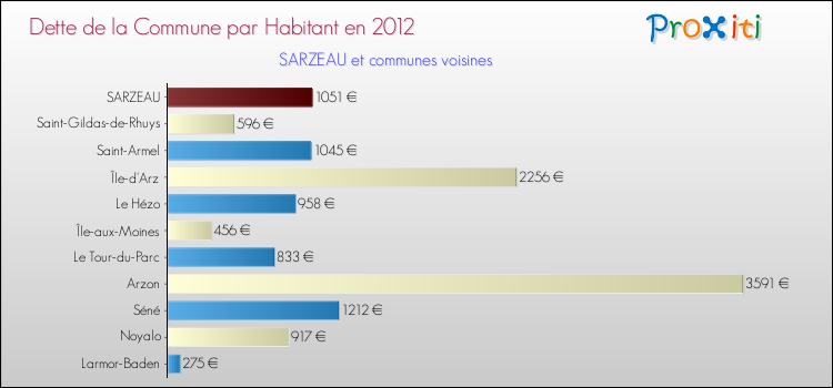 Dette par habitant de la commune en 2012 pour SARZEAU et les communes proches Comparaison de la dette par habitant de la commune en 2012 pour SARZEAU et les communes voisines