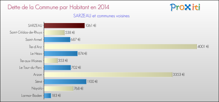 Dette par habitant de la commune en 2014 pour SARZEAU et les communes proches Comparaison de la dette par habitant de la commune en 2014 pour SARZEAU et les communes voisines