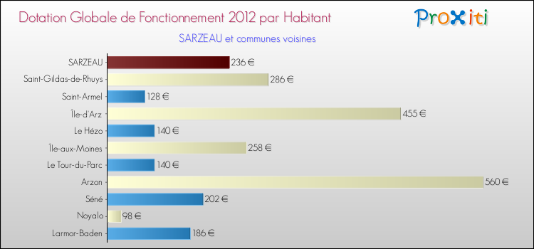 Montant des dotations globales de fonctionnement DGF par Habitant pour SARZEAU et les communes proches Comparaison des des dotations globales de fonctionnement DGF par habitant pour SARZEAU et les communes voisines