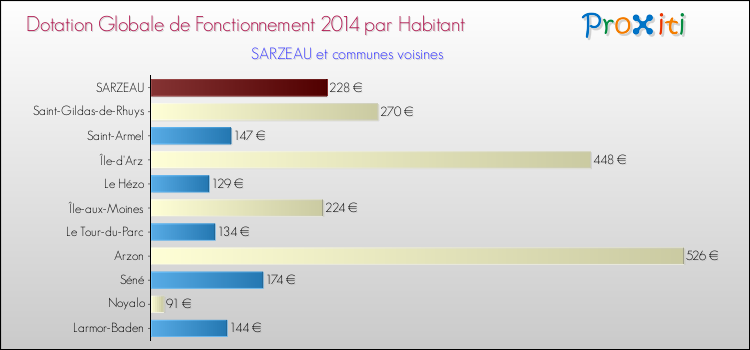Montant des dotations globales de fonctionnement DGF par Habitant pour SARZEAU et les communes proches en 2014. Comparaison des des dotations globales de fonctionnement DGF par habitant pour SARZEAU et les communes voisines en 2014.