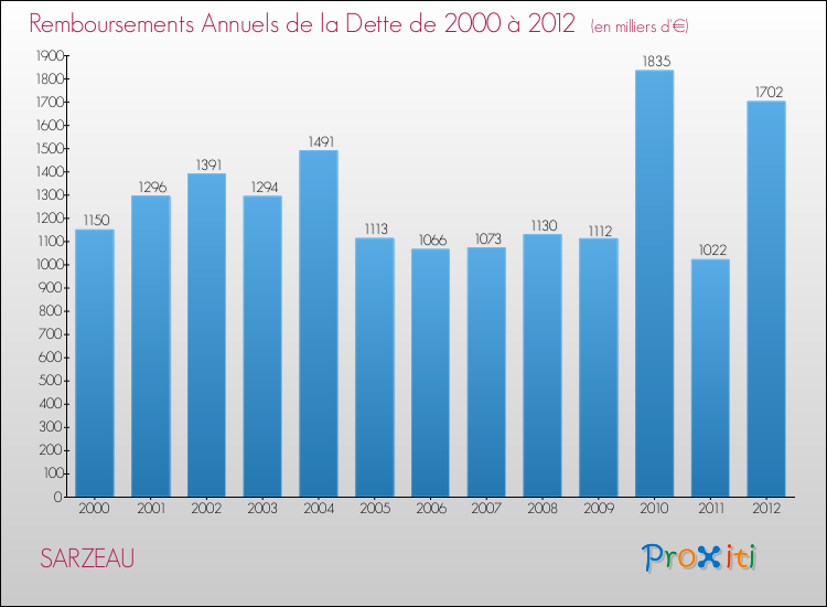 Evolution de l'annuité de la dette pour la commune de SARZEAU de 2000 à 2012 Annuités de la dette pour SARZEAU de 2000 à 2012