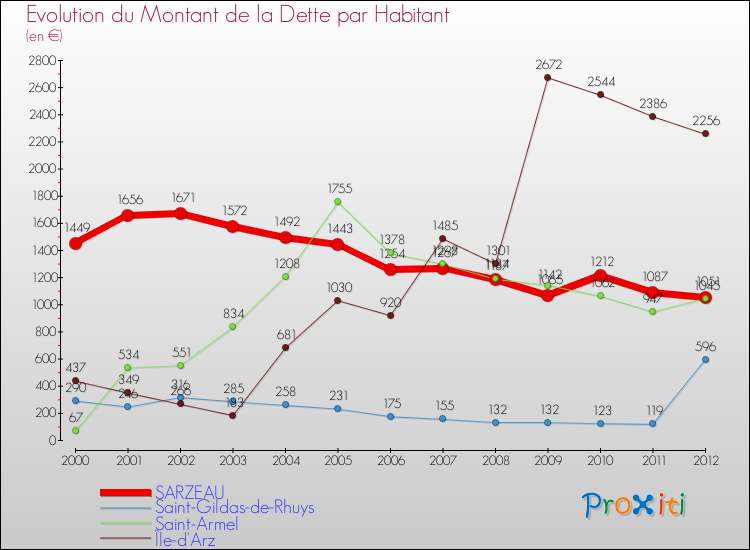 Evolution de la dette par habitant pour la commune de SARZEAU et les communes proches de 2000 à 2012 Comparaison de la dette par habitant pour SARZEAU et les communes voisines de 2000 à 2012