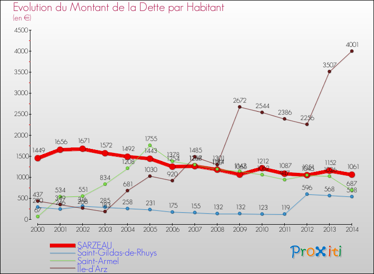 Evolution de la dette par habitant pour la commune de SARZEAU et les communes proches de 2000 à 2014 Comparaison de la dette par habitant pour SARZEAU et les communes voisines de 2000 à 2014