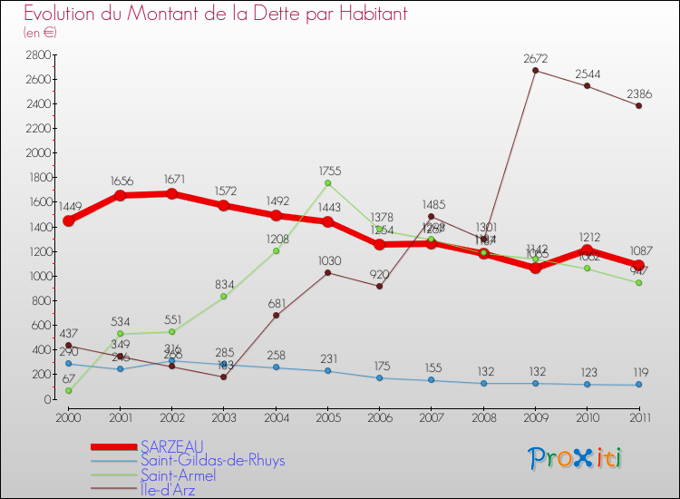 Evolution de la dette par habitant pour la commune de SARZEAU et les communes proches Comparaison de la dette par habitant pour SARZEAU et les communes voisines