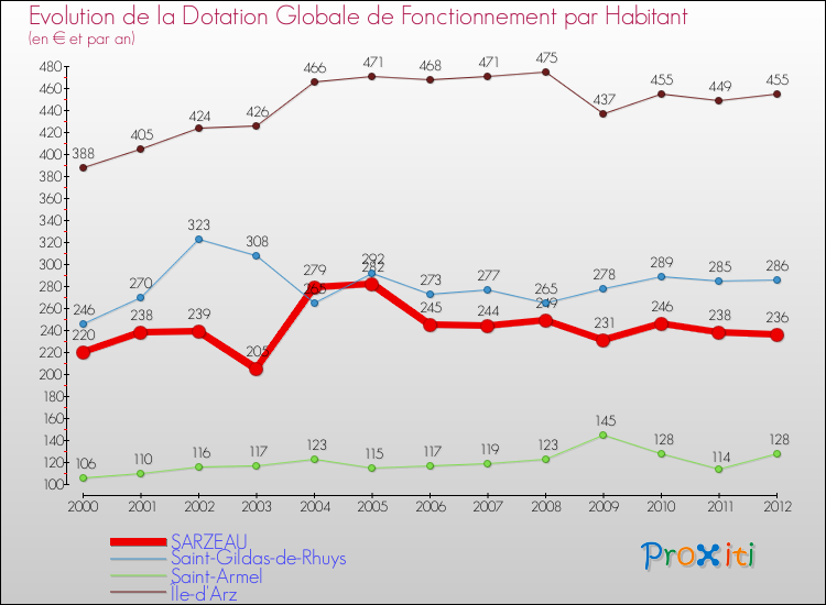 Evolution et montant de la dotation globale de fonctionnement par Habitant pour SARZEAU et les communes proches Comparaison des dotations globales de fonctionnement par habitant pour SARZEAU et les communes voisines