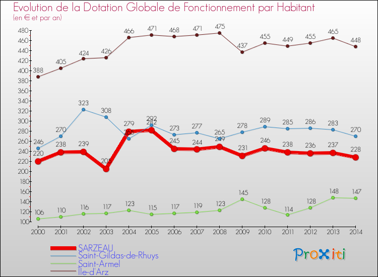 Evolution et montant de la dotation globale de fonctionnement par Habitant pour SARZEAU et les communes proches de 2000 à 2014. Comparaison des dotations globales de fonctionnement par habitant pour SARZEAU et les communes voisines de 2000 à 2014.