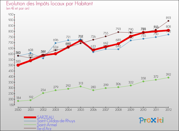 Evolution et montant des impôts locaux par Habitant pour SARZEAU et les communes proches Comparaison des impôts locaux par habitant pour SARZEAU et les communes voisines
