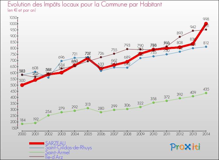 Evolution et montant des impôts locaux par Habitant pour SARZEAU et les communes proches de 2000 à 2014 Comparaison des impôts locaux par habitant pour SARZEAU et les communes voisines de 2000 à 2014