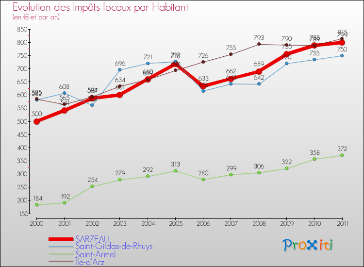 Evolution et montant des impôts locaux par Habitant pour SARZEAU et les communes proches Comparaison des impôts locaux par habitant pour SARZEAU et les communes voisines