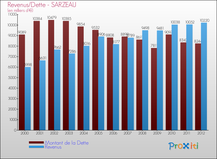 Evolution comparée de la dette et des revenus pour la commune de SARZEAU de 2000 à 2012 Comparaison de la dette et des revenus pour SARZEAU de 2000 à 2012