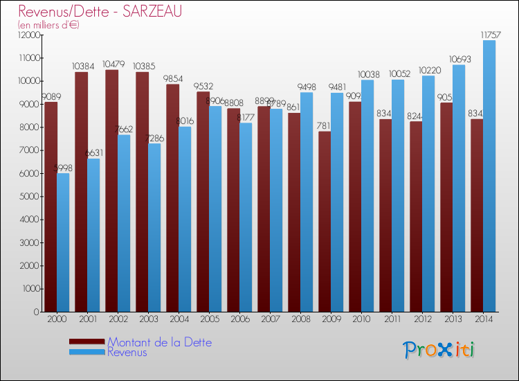 Evolution comparée de la dette et des revenus pour la commune de SARZEAU de 2000 à 2014 Comparaison de la dette et des revenus pour SARZEAU de 2000 à 2014
