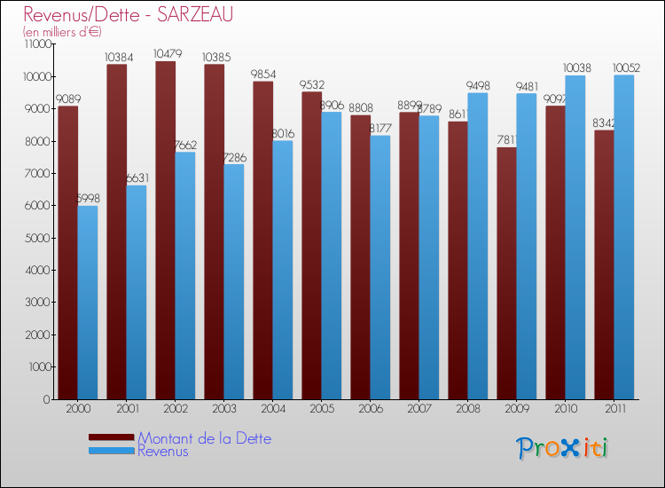 Evolution comparée de la dette et des revenus pour la commune de SARZEAU de 2000 à 2011 Comparaison de la dette et des revenus pour SARZEAU de 2000 à 2011