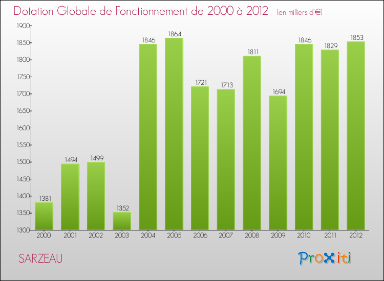 Evolution du montant de la Dotation Globale de Fonctionnement pour la commune de SARZEAU de 2000 à 2012 Evolution du montant de la Dotation Globale de Fonctionnement pour SARZEAU de 2000 à 2012
