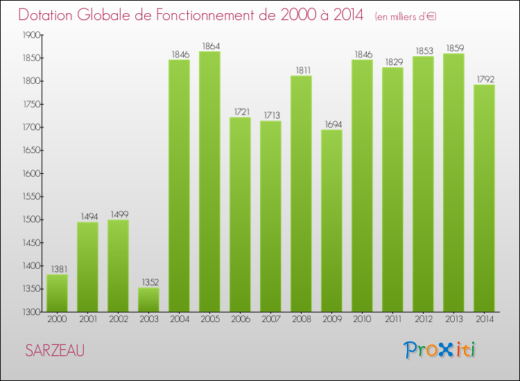 Evolution du montant de la Dotation Globale de Fonctionnement pour la commune de SARZEAU de 2000 à 2014 Evolution du montant de la Dotation Globale de Fonctionnement pour SARZEAU de 2000 à 2014